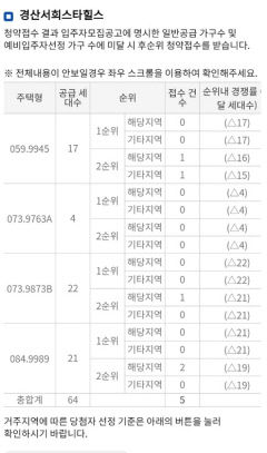 경산지역 아파트 분양 1순위 청약자 단 1명도 없어