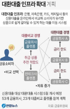 연내 주담대도 온라인 플랫폼서 갈아탄다