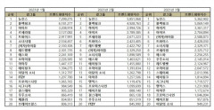 3월 걸그룹 브랜드평판 1위 뉴진스… 블랙핑크·하이키·아이브·(여자)아이들 순
