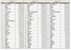 3월 보이그룹 브랜드평판 1위 BTS…NCT·세븐틴·엑소 순