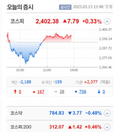 SVB 여파에도 코스피 2400선 돌파, 시총 10위 중 9개 상승