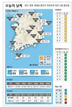 대구·경북 오늘의 날씨(3월 13일)…대체로 맑다가 저녁부터 차차 구름 많아짐