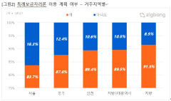 10명 중 9명 