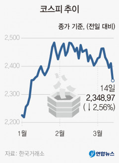 미국 실리콘밸리은행 파산 여파에 국내 금융시장 흔들