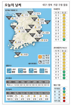 대구·경북 오늘의 날씨(3월 15일)…가끔 구름 많음