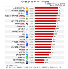 대구은행 모바일앱 'iM뱅크' 국내 금융 앱 중 활성화 수준 4위