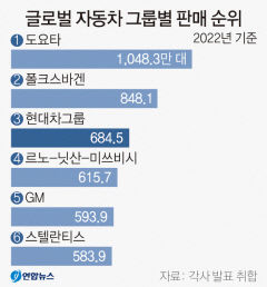 현대차 작년 판매량, 첫 글로벌 '빅3' 진입