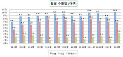 대구 수출 호조로 3년 만에 3억달러 이상 무역수지 흑자