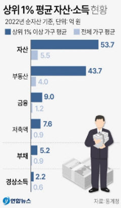 지난해 국내 상위 1% 가구 순자산 기준은 32억8천만원