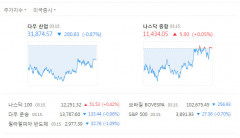 SVB 사태 이어 CS 충격에 뉴욕증시 하락, 유럽증시 급락