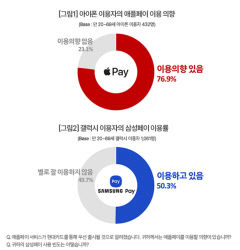 아이폰 이용자 4명 중 3명 