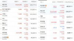 비트코인, 일주일 29.30% 폭등…은행 파산 영향?