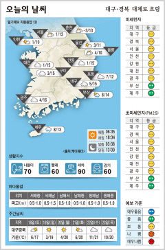 대구·경북 오늘의 날씨(3월 17일)…대체로 흐림