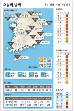 대구·경북 오늘의 날씨(3월 20일)…가끔 구름 많음