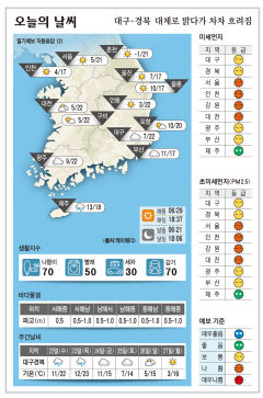 대구·경북 오늘의 날씨(3월 21일)…대체로 맑다가 차차 흐려짐