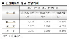 대구 민간아파트 분양가 3.3㎡당 1천700만원 넘어