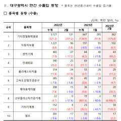 올 2분기 대구경북 수출 호조 기대감