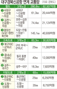 공항신도시 건설-교통망 구축 과제는…신도시 들어서는 의성에 '항공산업' 집적화