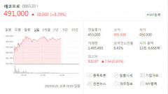 FOMC 결과에도 에코프로 3형제 '훨훨'