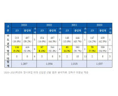 정시 의대 합격한 지방 고3, 100명 중 7명 안돼