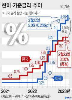 환율, 연준 긴축기조 조정에 하루새 29.4원 급락