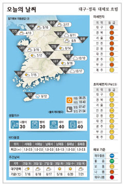 대구·경북 오늘의 날씨(3월 24일)…대체로 흐림