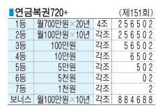 ■ 연금복권720+ (제151회)