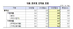 작년 저축은행 순익 19% 하락…연체율은 3%대로 상승