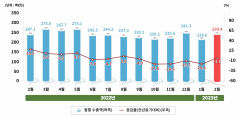 2월 대구경북 섬유 수출액 전년 대비 3.1% 감소…수출시장은 점차 회복세