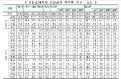 대구 건설 경기 전국 '최악'