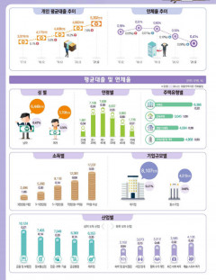 2021년 직장인 1인당 빚 5200만 원…'영끌' 20대 급증