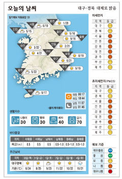 대구·경북 오늘의 날씨(3월 29일)…대체로 맑음