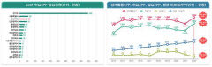 경북 취업자 증가율 수도권 제외 전국서 가장 높아