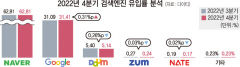 AI 도입 '빙' 사용자 급증·구글 반격…검색엔진 판도 변화