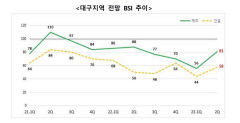 대구 2분기 경기전망지수 반등···불확실성 여전