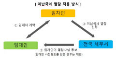 다음달 3일부터 임대인 동의없이 미납 국세 열람 가능