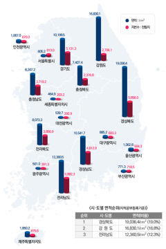 경북 면적 1만9천36㎢, 17개 시도 중 1위…대구는 12위