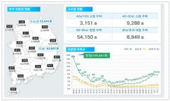 지난달 대구 '준공후 미분양 주택' 전국 1위 오명