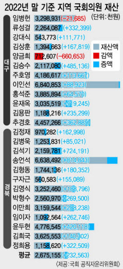 TK 국회의원 평균재산 26억원…한 해 동안 평균 2억3천만원↑