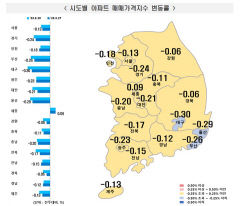 대구 아파트값 하락폭 7주 연속 둔화