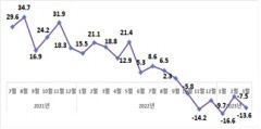 3월 수출, 전년동월 대비 13.6% 감소