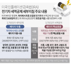 전기차 관련 IRA 세부지침 나와...국내의견 상당부분 반영