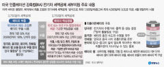 K-배터리도 보조금…대구경북 2차전지 성장세 '이상무'
