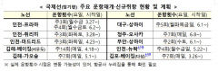 6월부터 '대구-상하이' 노선 주5회 재개