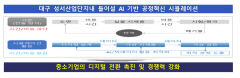 성서산단에 AI기반 공정혁신 시뮬레이션센터 구축…지역 제조업 디지털전환 가속화 디딤돌