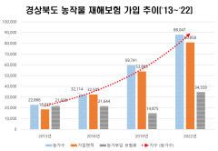 경북 농작물재해보험, 일선 농가에 '큰힘'