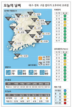 대구·경북 오늘의 날씨(4월 4일)…구름 많다가 오후부터 흐려짐