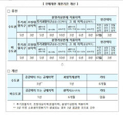 대구 아파트 분양권 6개월 지나면 팔 수 있다