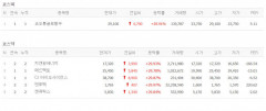 엔투텍·지엔원에너지·젠큐릭스 2연상, CJ바이오사이언스·메드팩토·코오롱글로벌우 상한가