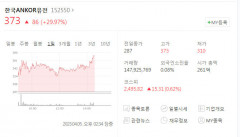 한국ANKOR유전,  2거래일 연속 상한가